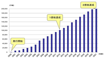 JR東日本、Suicaなど交通系ICカード発行累計2億枚を突破