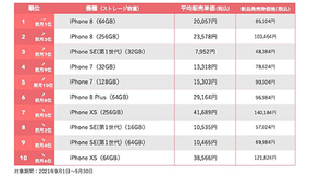 中古iPhoneの人気モデルは？　にこスマが9月のランキングを発表