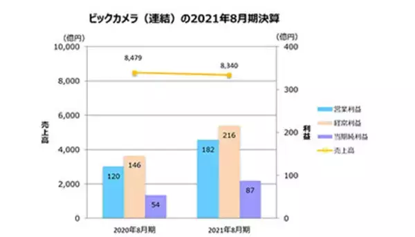 ビックカメラ、2021年8月期決算は営業利益が前期比51％増の大幅増益
