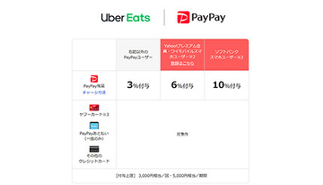 【超PayPay祭】デリバリーサービス「Uber Eats」で最大10％還元　11月28日まで