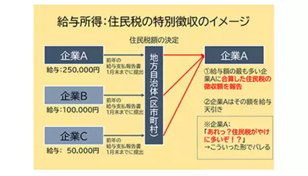 「住民税から「副業がバレる」からくり　副業する際に注意したいポイント」の画像
