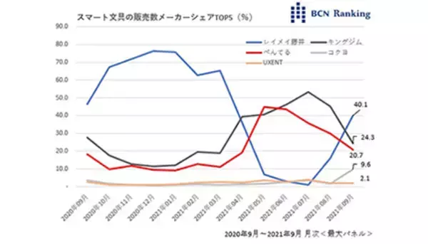 デジタルとアナログをつなぐスマート文具が売れている