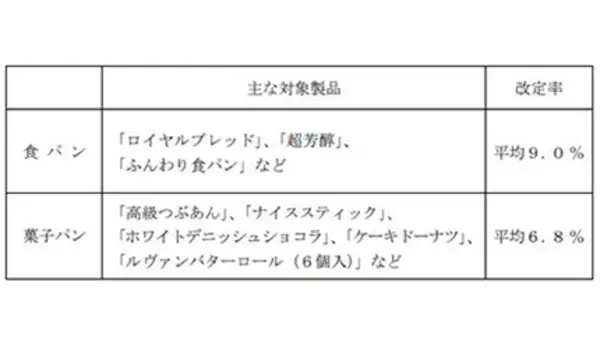 山崎製パン、「ロイヤルブレッド」など食パンを平均9％値上げ 2022年1月から