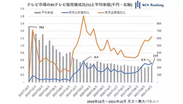 動き出した8K、シャープの新機軸「AQUOS XLED」でどこまで伸ばせるか