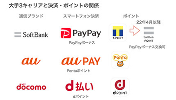 PayPayカード誕生で変わる「4大」ポイント経済圏　ソフトバンクが反撃開始