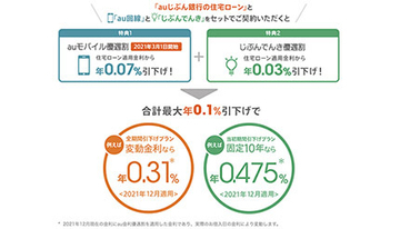 auじぶん銀行の住宅ローン（借り換え）が年0.2％台に突入　KDDIのau囲い込み戦略