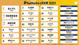 「「Twitterトレンド大賞 2021」の1位は「金メダル」　2位は「緊急事態宣言」　3位はあの映画」の画像1
