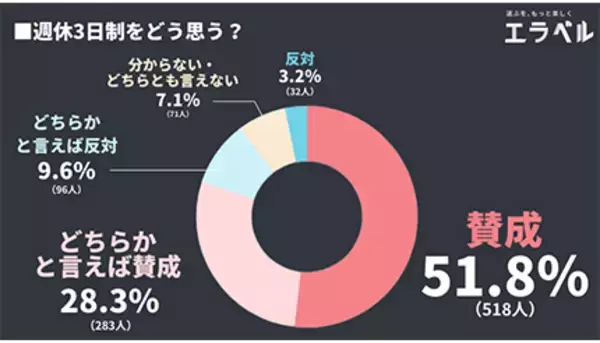 週休3日制に「賛成」が51.8％　エラベル調べ