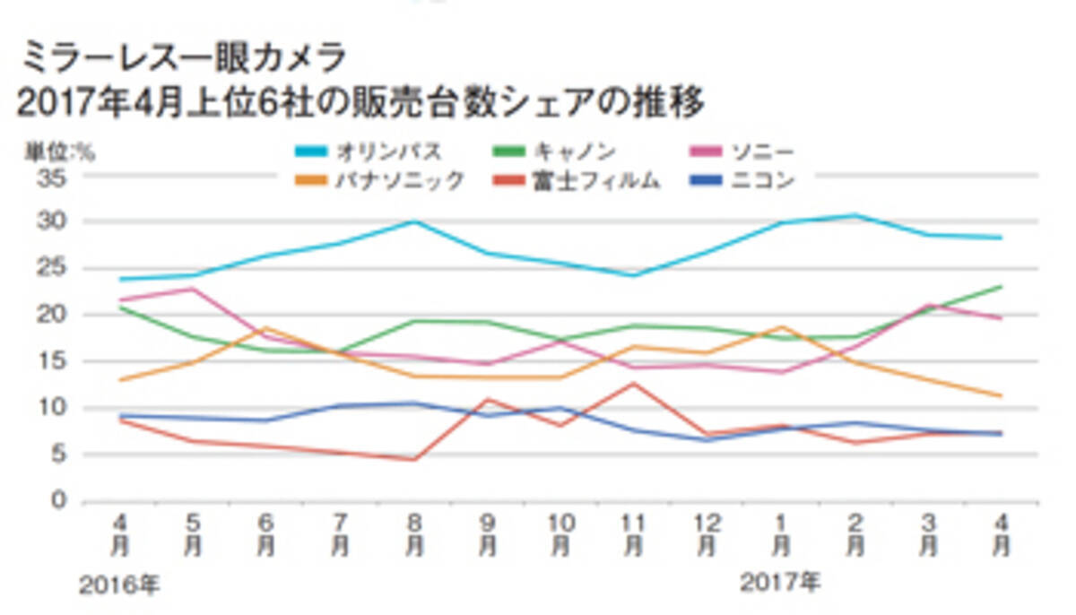 家電analysys ミラーレス一眼が2ケタ増 デジカメ回復のけん引役に 2017年6月3日 エキサイトニュース