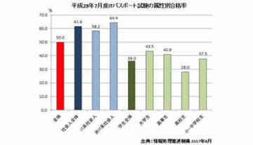 9歳の小学生がITパスポート試験に合格、最年少記録塗り替える