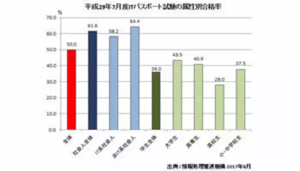9歳の小学生がITパスポート試験に合格、最年少記録塗り替える