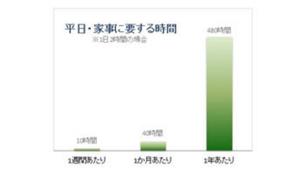 考えたい家事の自動化と 時短家電 のコストパフォーマンス 17年9月27日 エキサイトニュース 考えたい家事の自動化と 時短家電 のコストパフォーマンス 17年9月27日 エキサイトニュース