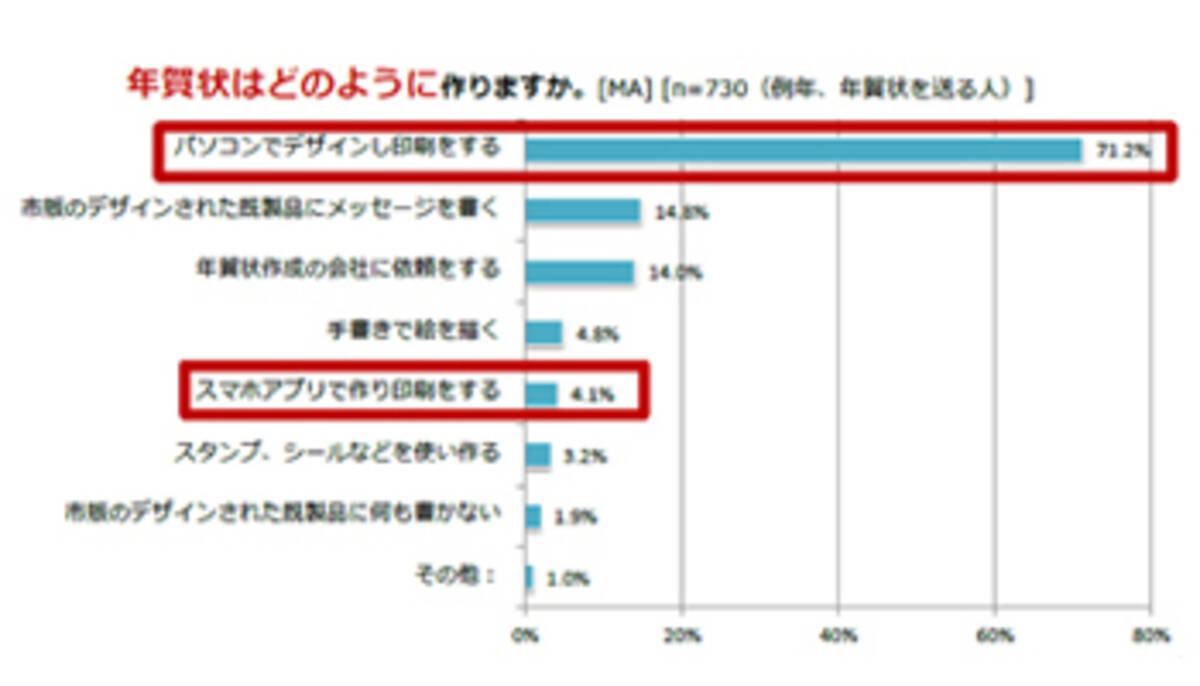 年賀状づくりは家庭の平穏の秘訣 ブラザーが調査 17年11月11日 エキサイトニュース