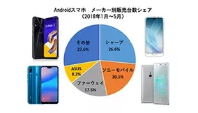 この夏に売れるandroidスマホは 前シーズンの売れ筋から分析 2 18年6月18日 エキサイトニュース