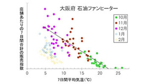 気温予測で家電や飲料の売上増に 気象庁と民間が実験 2018年7月10日 エキサイトニュース
