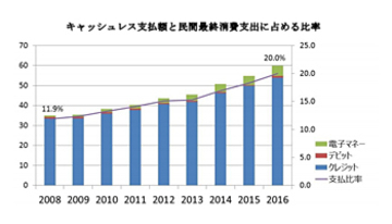 2018年最新キャッシュレス・ポイント業界まとめ　ポイントで投資体験も