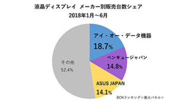 拡大続ける液晶ディスプレイ市場、2018年上半期No.1メーカーは？