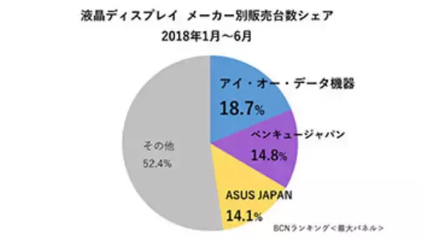 拡大続ける液晶ディスプレイ市場、2018年上半期No.1メーカーは？