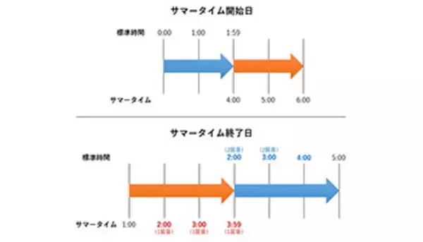 サマータイム導入が難しい理由、迫られる「2度訪れる同時刻」への対応