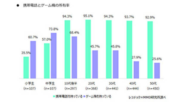 小中学生のゲーム機所有率 スマホより高く 18年10月22日 エキサイトニュース