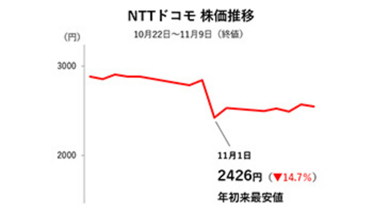 株価暴落を起こした携帯の 分離プラン 実態は内訳の小細工か 18年11月11日 エキサイトニュース