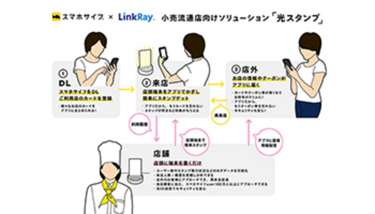 光idを活用した 光スタンプ ポイントカードまとめアプリで提供開始 18年11月13日 エキサイトニュース