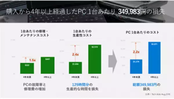 トラブル続きで5年半、「古いPCを使い続けると1台35万円の損失」は正しい