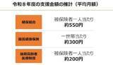 「全世代で負担する「子ども・子育て支援金制度」開始　平均的な負担は月200～550円」の画像1
