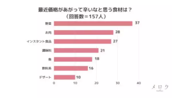 値上げで辛いと感じる食材の1位は「野菜」、では2位は？