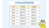 「みんなはいくら貯金している？年代別の貯金額とため方を紹介」の画像1