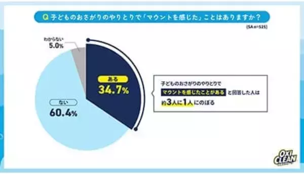 子どものおさがりどうしてる？ママたちの3人に1人が「おさがりマウント」を経験