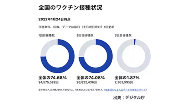 新型コロナワクチン接種状況ダッシュボードがリニューアル、3回目の接種状況を追加