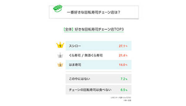 みんなが好きな 回転寿司チェーン は Lineリサーチが調査 22年4月日 エキサイトニュース