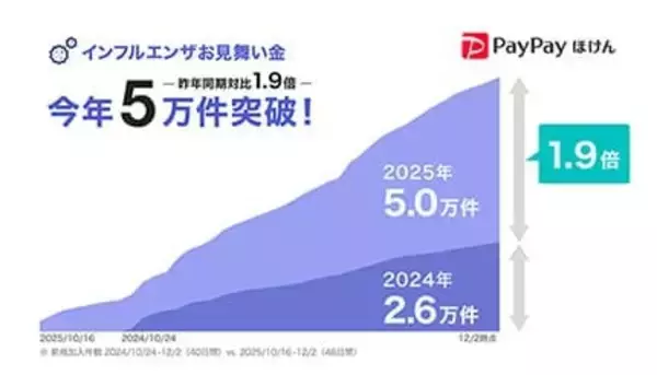 インフルエンザ流行で加入急増！ PayPayほけん「お見舞い金」が昨年比1.9倍の5万件突破