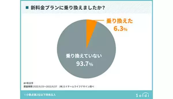 ahamo・povo・LINEMO、乗り換えた人はわずか6％　22年6月インターネット調査で