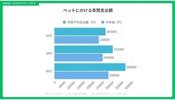 20～40代でペットにかける年間支出は「平均31万4000円」