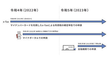 マイナポイント第2弾の条件「公金受取口座登録」は今春開始、登録可能な銀行一覧公開