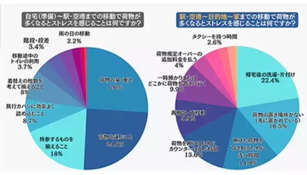 GW直前！旅の荷物はどうしてる？旅のストレスになる「荷物」に関するアンケート