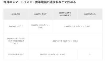 ソフトバンク、「ソフトバンクポイント」の付与条件を2023年5月請求分から変更