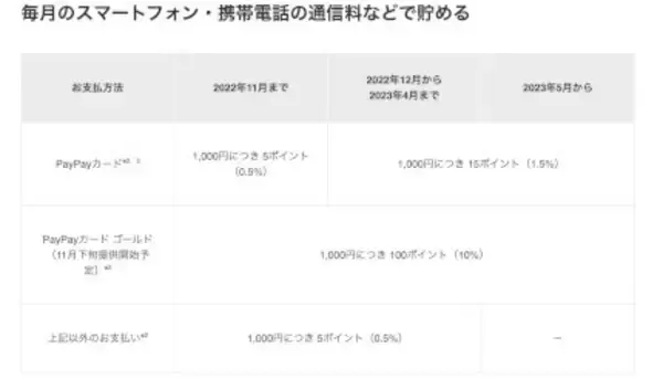 ソフトバンク、「ソフトバンクポイント」の付与条件を2023年5月請求分から変更