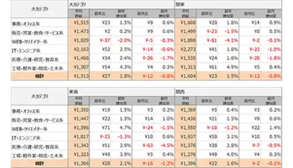 派遣求人の時給、4カ月連続で1500円以上　3月は1513円
