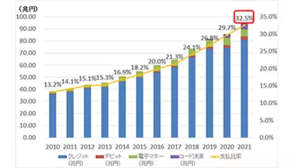 2021年のキャッシュレス決済比率は32.5％　15年比14.3ポイントアップ