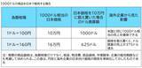 「iPhoneの国内価格値上げと円安の仕組み」の画像1