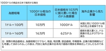iPhoneの国内価格値上げと円安の仕組み
