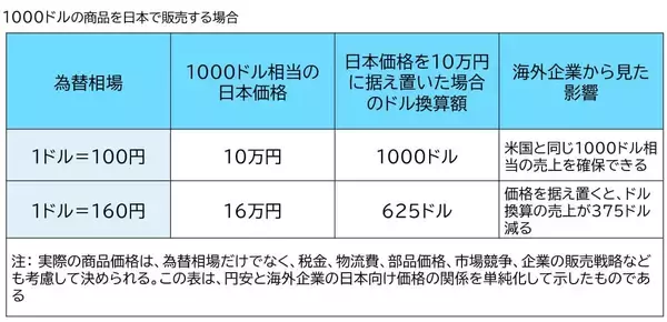 iPhoneの国内価格値上げと円安の仕組み
