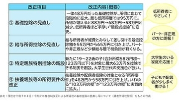 2025年度税制改正（前編）　12月から所得税の基礎控除が大きく変わる！