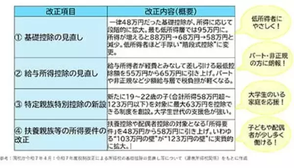 2025年度税制改正（前編）　12月から所得税の基礎控除が大きく変わる！