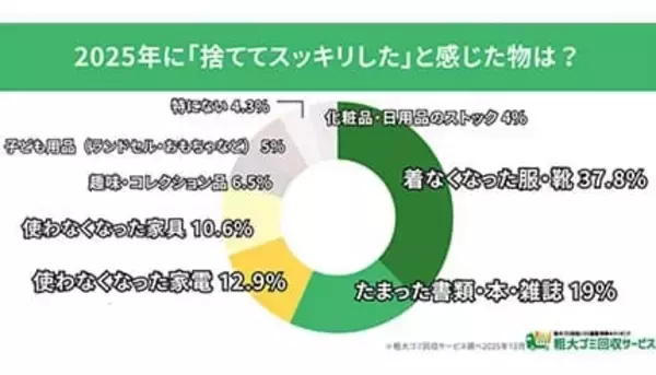 年末の大掃除、捨ててスッキリした物は「着なくなった服と靴」が最多