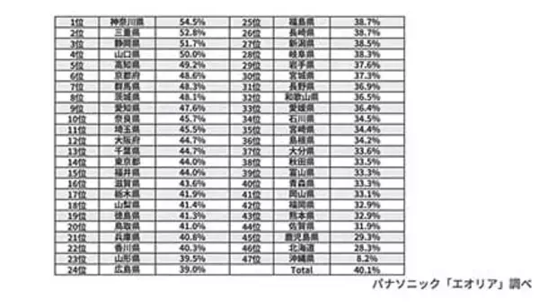 花粉に悩むのは神奈川県が最多、正しい花粉対策とは？ パナソニックが解説