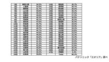 花粉に悩むのは神奈川県が最多、正しい花粉対策とは？ パナソニックが解説